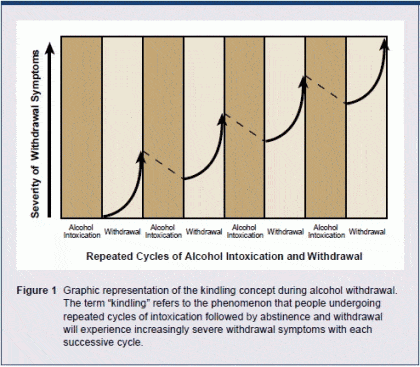 kindling concept during alcohol withdrawal chart