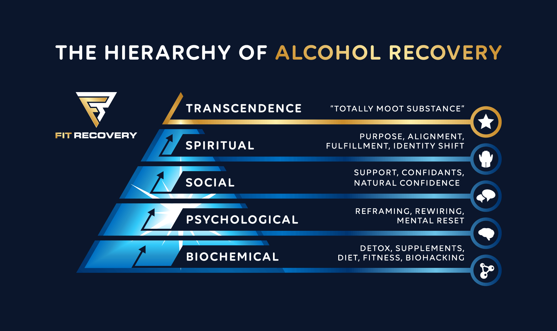 Hierarchy of Alcohol Recovery