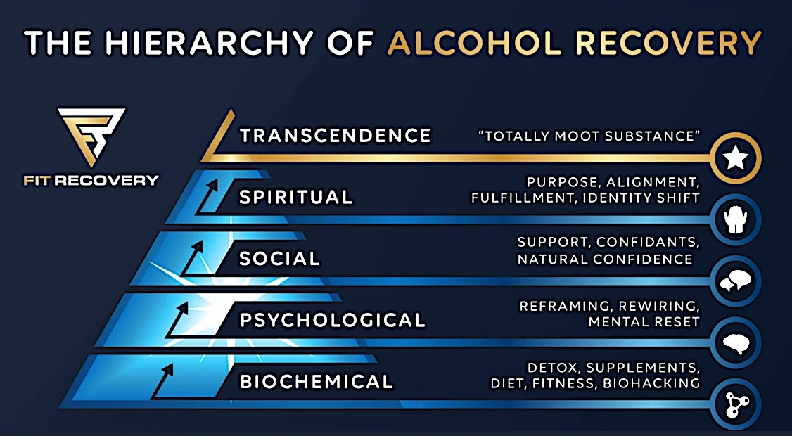 Hierarchy of Alcohol Recovery